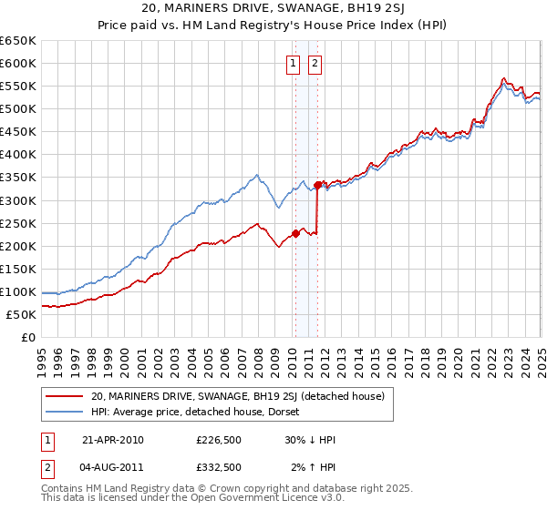20, MARINERS DRIVE, SWANAGE, BH19 2SJ: Price paid vs HM Land Registry's House Price Index