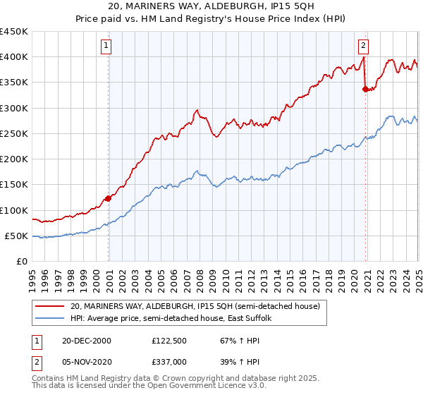 20, MARINERS WAY, ALDEBURGH, IP15 5QH: Price paid vs HM Land Registry's House Price Index