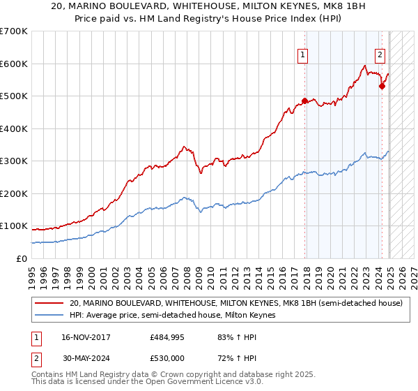 20, MARINO BOULEVARD, WHITEHOUSE, MILTON KEYNES, MK8 1BH: Price paid vs HM Land Registry's House Price Index