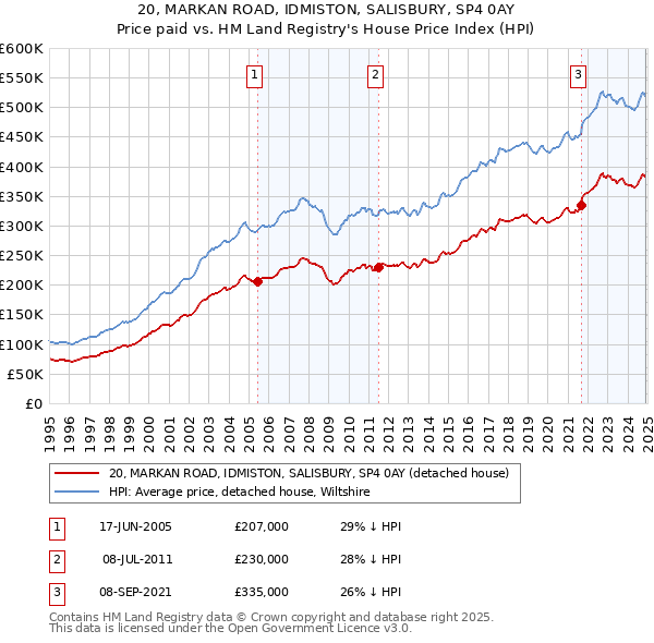 20, MARKAN ROAD, IDMISTON, SALISBURY, SP4 0AY: Price paid vs HM Land Registry's House Price Index