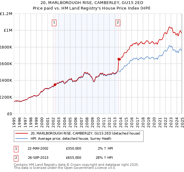 20, MARLBOROUGH RISE, CAMBERLEY, GU15 2ED: Price paid vs HM Land Registry's House Price Index