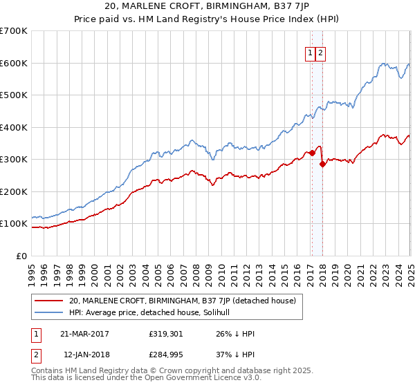 20, MARLENE CROFT, BIRMINGHAM, B37 7JP: Price paid vs HM Land Registry's House Price Index