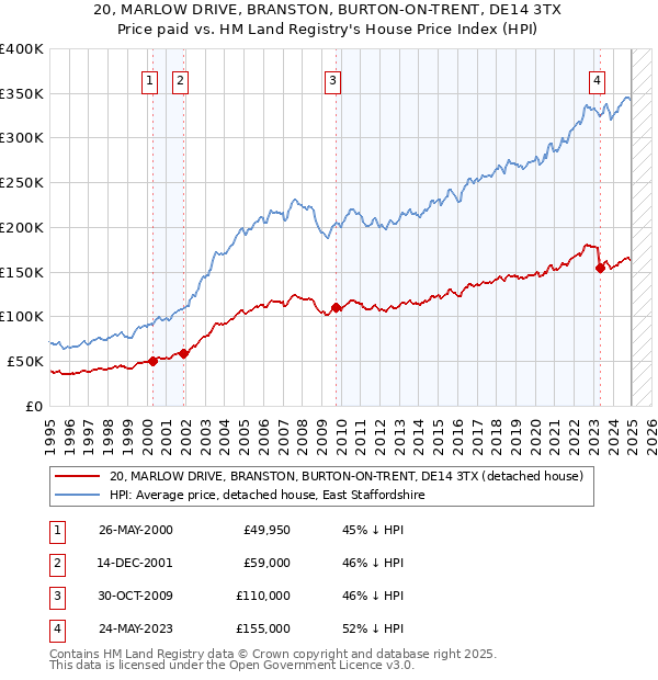 20, MARLOW DRIVE, BRANSTON, BURTON-ON-TRENT, DE14 3TX: Price paid vs HM Land Registry's House Price Index