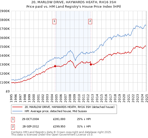 20, MARLOW DRIVE, HAYWARDS HEATH, RH16 3SH: Price paid vs HM Land Registry's House Price Index