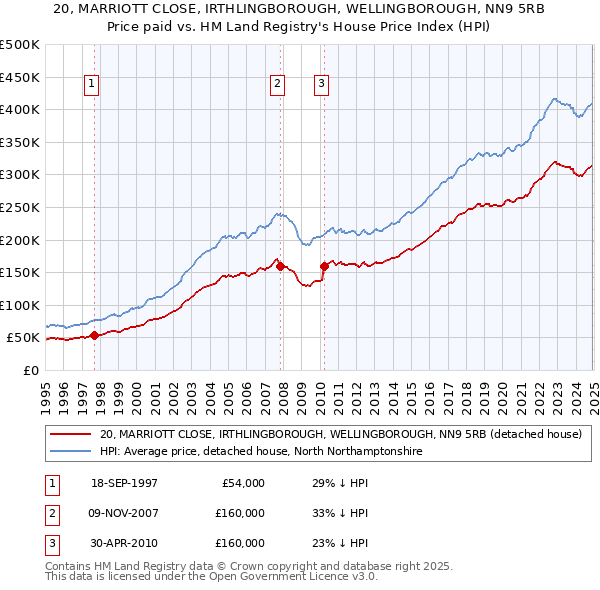 20, MARRIOTT CLOSE, IRTHLINGBOROUGH, WELLINGBOROUGH, NN9 5RB: Price paid vs HM Land Registry's House Price Index