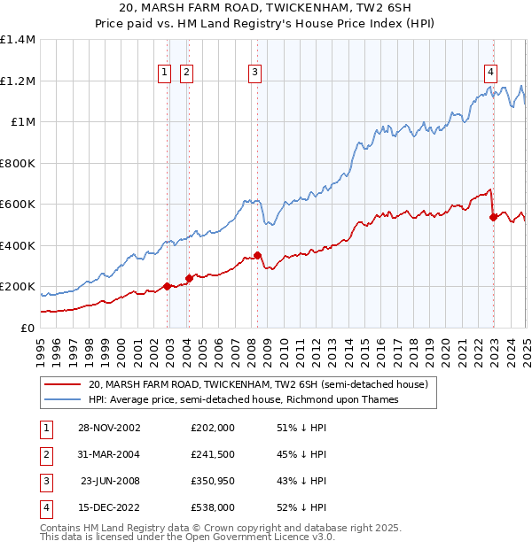 20, MARSH FARM ROAD, TWICKENHAM, TW2 6SH: Price paid vs HM Land Registry's House Price Index