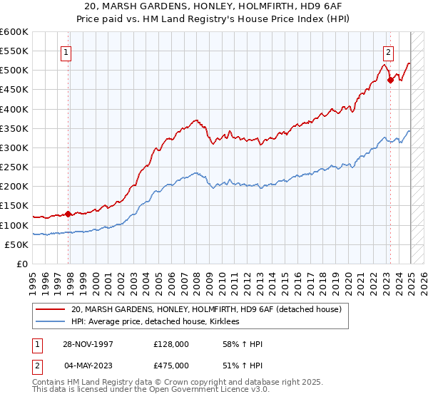 20, MARSH GARDENS, HONLEY, HOLMFIRTH, HD9 6AF: Price paid vs HM Land Registry's House Price Index