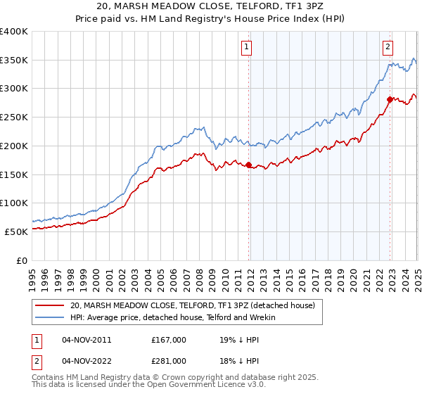 20, MARSH MEADOW CLOSE, TELFORD, TF1 3PZ: Price paid vs HM Land Registry's House Price Index