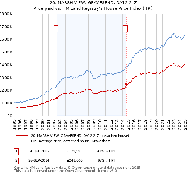 20, MARSH VIEW, GRAVESEND, DA12 2LZ: Price paid vs HM Land Registry's House Price Index