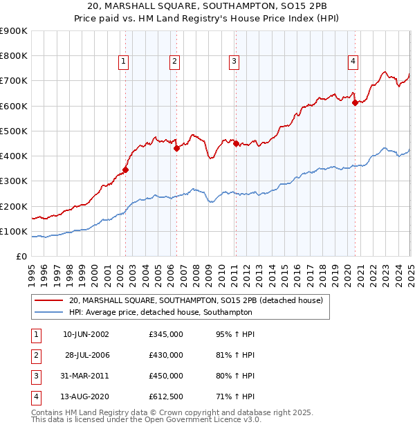 20, MARSHALL SQUARE, SOUTHAMPTON, SO15 2PB: Price paid vs HM Land Registry's House Price Index