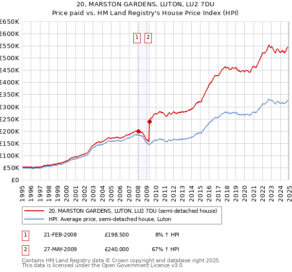 20, MARSTON GARDENS, LUTON, LU2 7DU: Price paid vs HM Land Registry's House Price Index