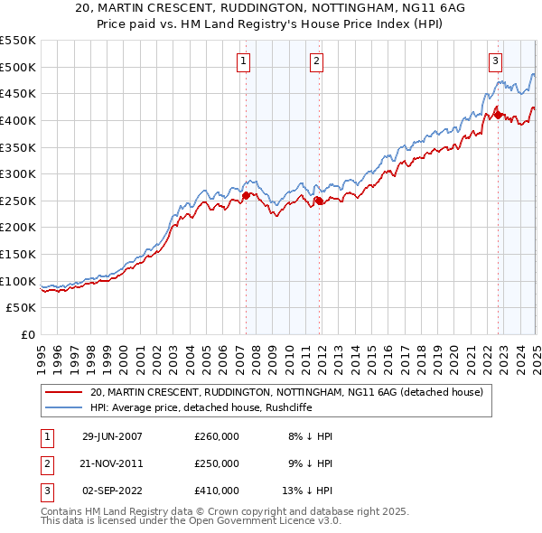 20, MARTIN CRESCENT, RUDDINGTON, NOTTINGHAM, NG11 6AG: Price paid vs HM Land Registry's House Price Index