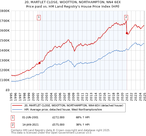 20, MARTLET CLOSE, WOOTTON, NORTHAMPTON, NN4 6EX: Price paid vs HM Land Registry's House Price Index