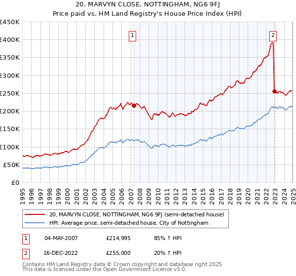 20, MARVYN CLOSE, NOTTINGHAM, NG6 9FJ: Price paid vs HM Land Registry's House Price Index