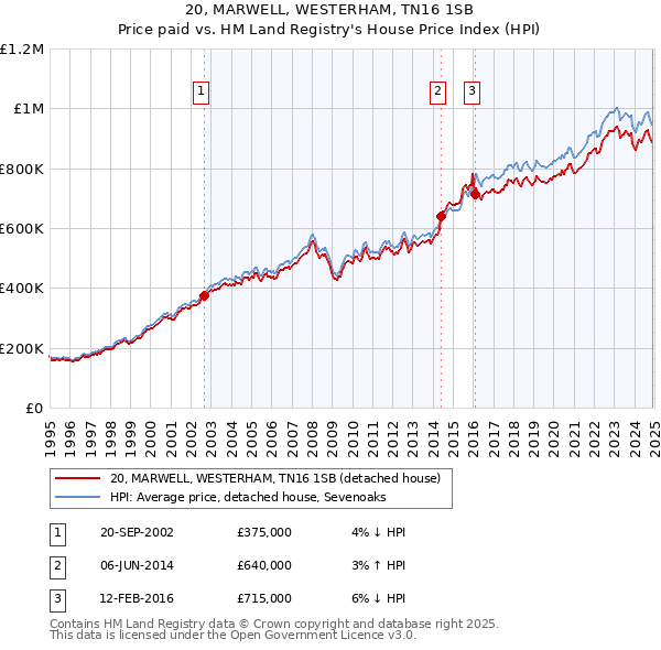 20, MARWELL, WESTERHAM, TN16 1SB: Price paid vs HM Land Registry's House Price Index