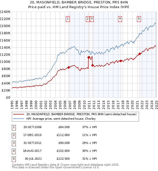 20, MASONFIELD, BAMBER BRIDGE, PRESTON, PR5 8HN: Price paid vs HM Land Registry's House Price Index