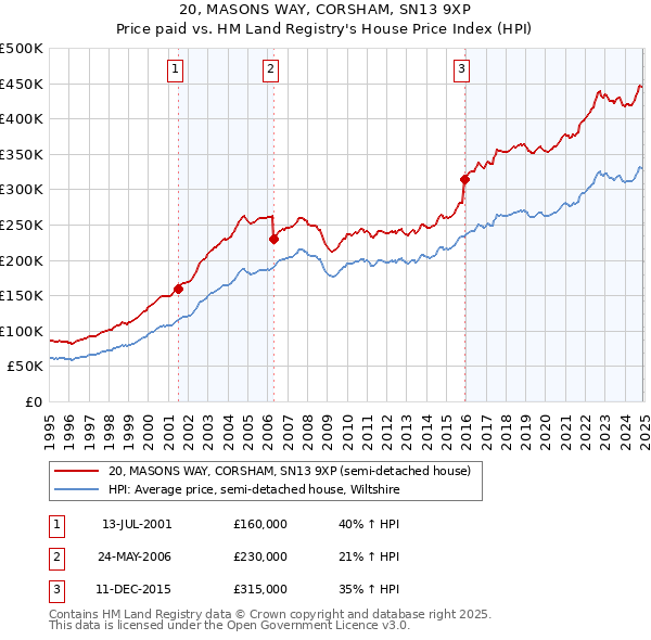 20, MASONS WAY, CORSHAM, SN13 9XP: Price paid vs HM Land Registry's House Price Index