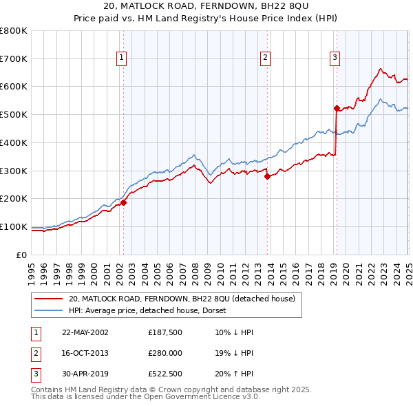 20, MATLOCK ROAD, FERNDOWN, BH22 8QU: Price paid vs HM Land Registry's House Price Index