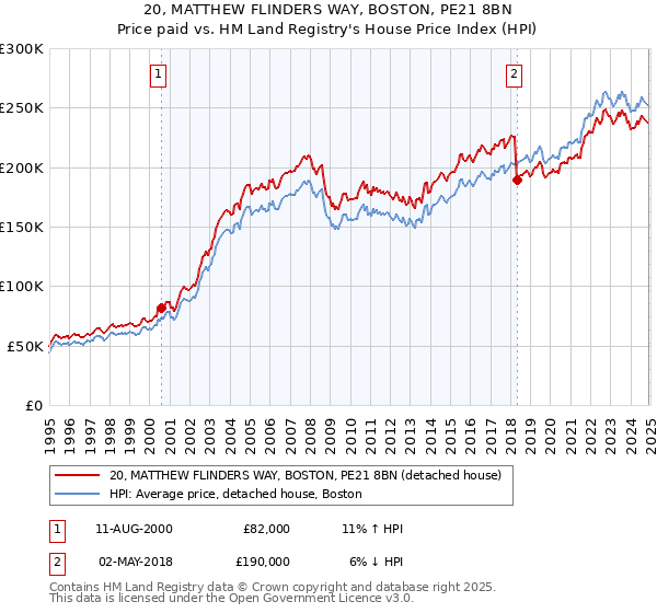 20, MATTHEW FLINDERS WAY, BOSTON, PE21 8BN: Price paid vs HM Land Registry's House Price Index
