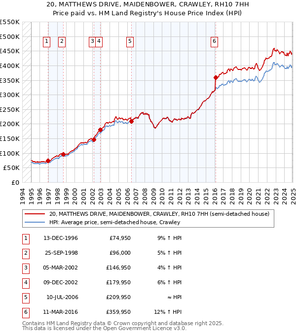 20, MATTHEWS DRIVE, MAIDENBOWER, CRAWLEY, RH10 7HH: Price paid vs HM Land Registry's House Price Index