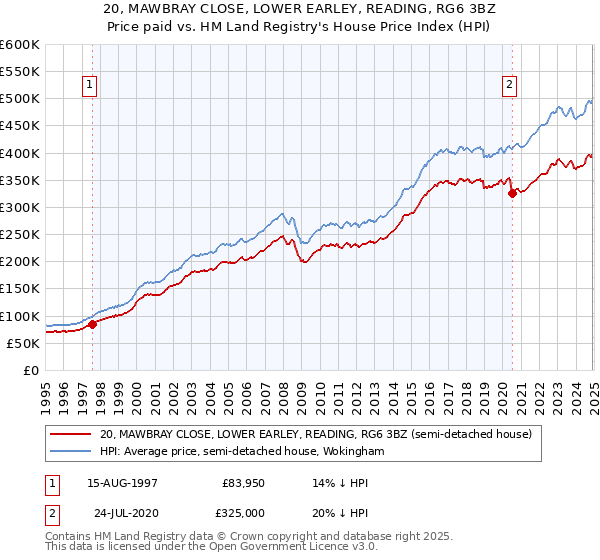 20, MAWBRAY CLOSE, LOWER EARLEY, READING, RG6 3BZ: Price paid vs HM Land Registry's House Price Index