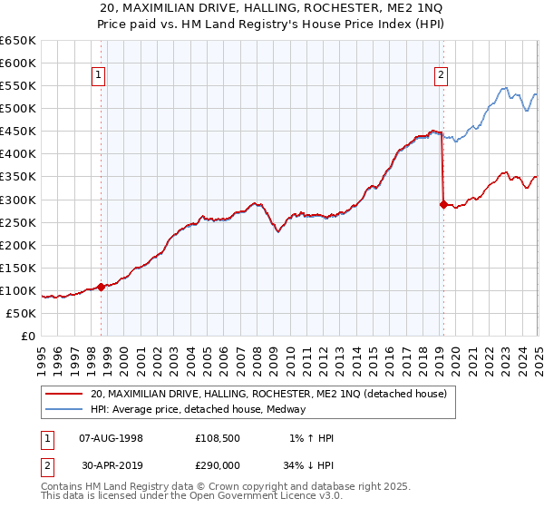 20, MAXIMILIAN DRIVE, HALLING, ROCHESTER, ME2 1NQ: Price paid vs HM Land Registry's House Price Index