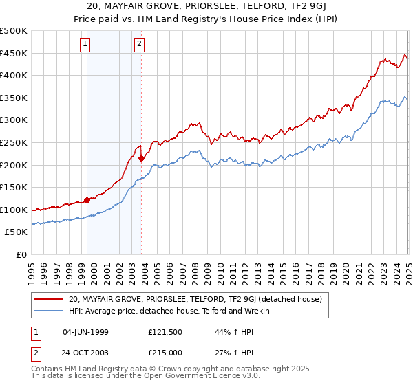 20, MAYFAIR GROVE, PRIORSLEE, TELFORD, TF2 9GJ: Price paid vs HM Land Registry's House Price Index