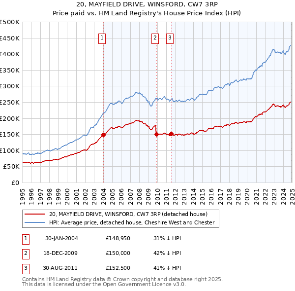 20, MAYFIELD DRIVE, WINSFORD, CW7 3RP: Price paid vs HM Land Registry's House Price Index