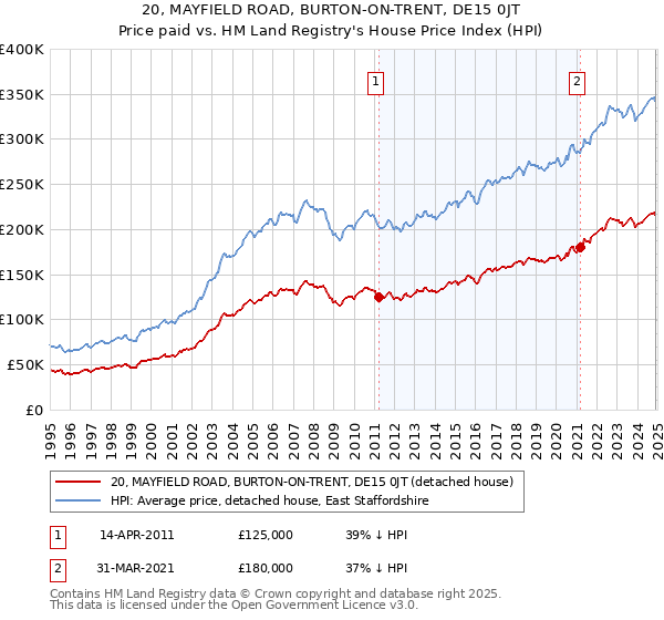 20, MAYFIELD ROAD, BURTON-ON-TRENT, DE15 0JT: Price paid vs HM Land Registry's House Price Index