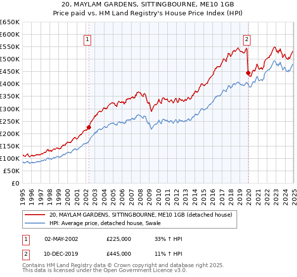 20, MAYLAM GARDENS, SITTINGBOURNE, ME10 1GB: Price paid vs HM Land Registry's House Price Index