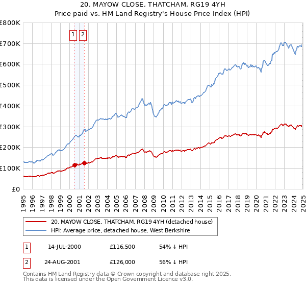 20, MAYOW CLOSE, THATCHAM, RG19 4YH: Price paid vs HM Land Registry's House Price Index