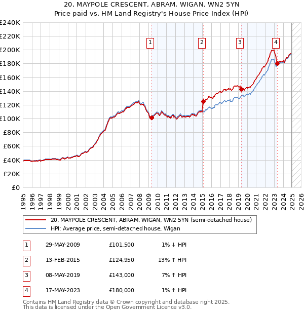 20, MAYPOLE CRESCENT, ABRAM, WIGAN, WN2 5YN: Price paid vs HM Land Registry's House Price Index