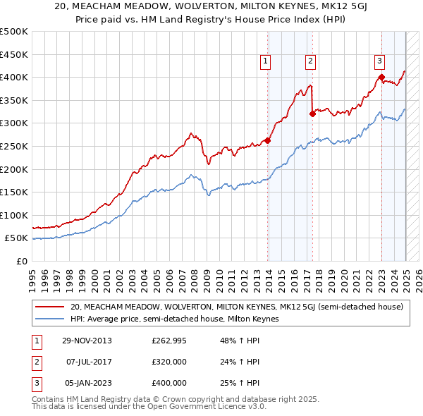 20, MEACHAM MEADOW, WOLVERTON, MILTON KEYNES, MK12 5GJ: Price paid vs HM Land Registry's House Price Index