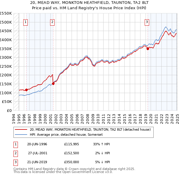 20, MEAD WAY, MONKTON HEATHFIELD, TAUNTON, TA2 8LT: Price paid vs HM Land Registry's House Price Index