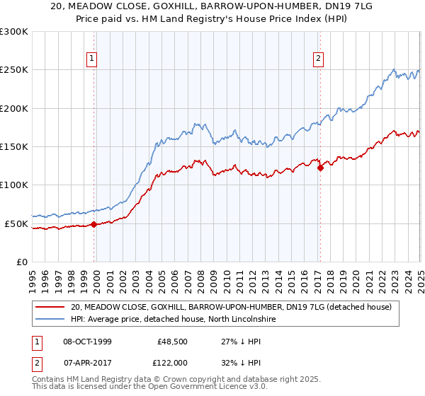 20, MEADOW CLOSE, GOXHILL, BARROW-UPON-HUMBER, DN19 7LG: Price paid vs HM Land Registry's House Price Index