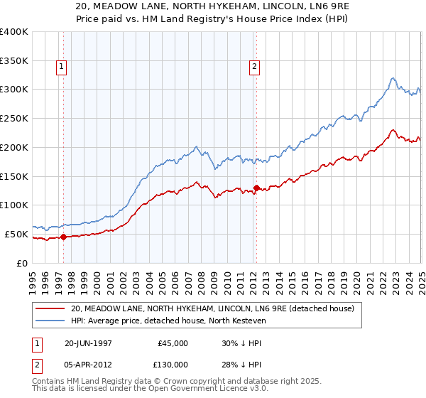 20, MEADOW LANE, NORTH HYKEHAM, LINCOLN, LN6 9RE: Price paid vs HM Land Registry's House Price Index