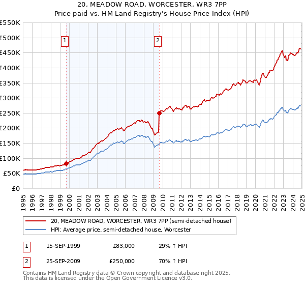 20, MEADOW ROAD, WORCESTER, WR3 7PP: Price paid vs HM Land Registry's House Price Index