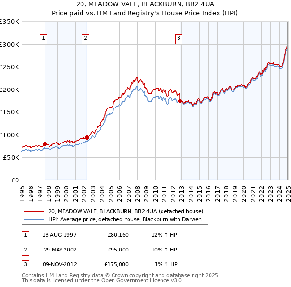 20, MEADOW VALE, BLACKBURN, BB2 4UA: Price paid vs HM Land Registry's House Price Index
