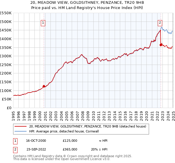 20, MEADOW VIEW, GOLDSITHNEY, PENZANCE, TR20 9HB: Price paid vs HM Land Registry's House Price Index