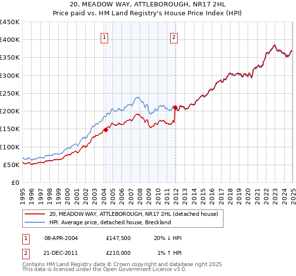 20, MEADOW WAY, ATTLEBOROUGH, NR17 2HL: Price paid vs HM Land Registry's House Price Index