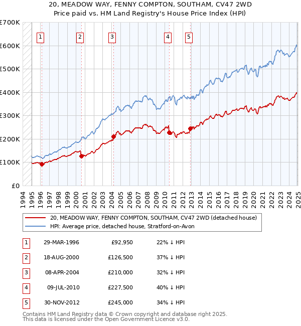 20, MEADOW WAY, FENNY COMPTON, SOUTHAM, CV47 2WD: Price paid vs HM Land Registry's House Price Index