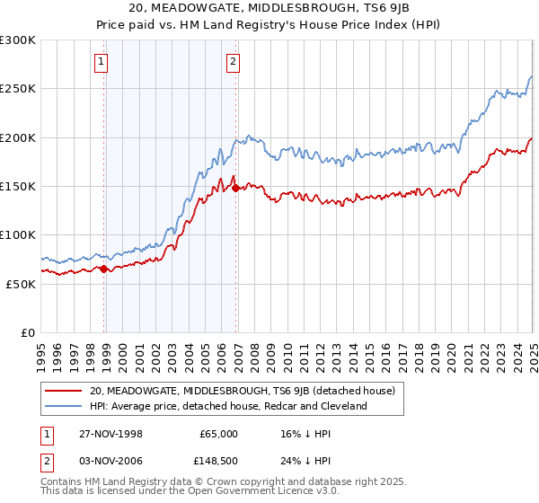 20, MEADOWGATE, MIDDLESBROUGH, TS6 9JB: Price paid vs HM Land Registry's House Price Index