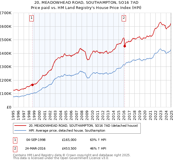 20, MEADOWHEAD ROAD, SOUTHAMPTON, SO16 7AD: Price paid vs HM Land Registry's House Price Index