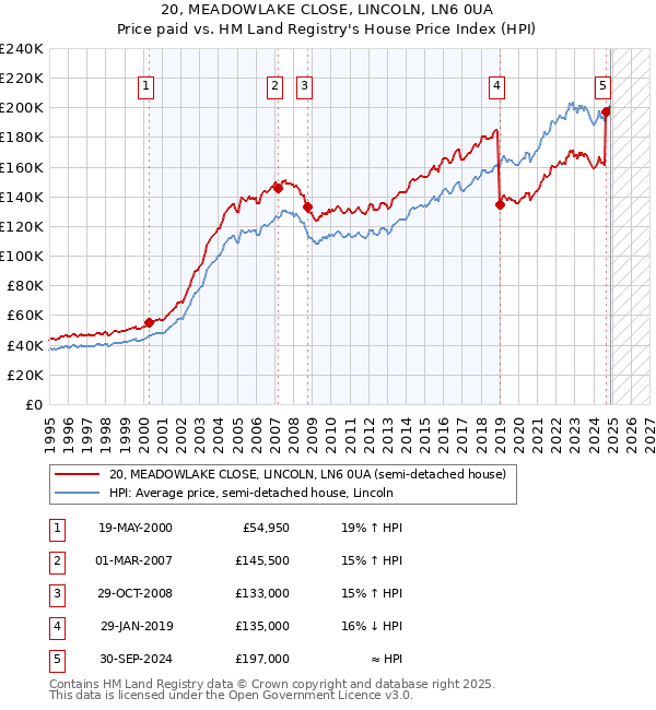 20, MEADOWLAKE CLOSE, LINCOLN, LN6 0UA: Price paid vs HM Land Registry's House Price Index