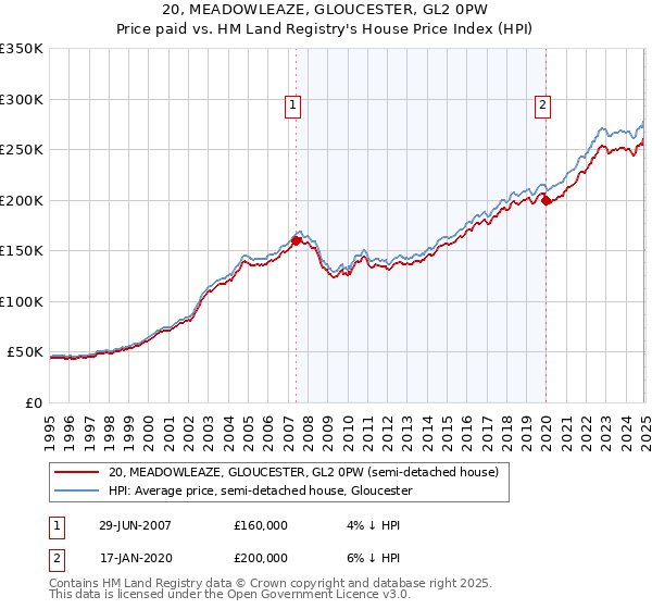 20, MEADOWLEAZE, GLOUCESTER, GL2 0PW: Price paid vs HM Land Registry's House Price Index