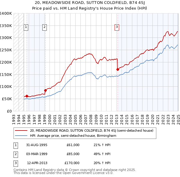 20, MEADOWSIDE ROAD, SUTTON COLDFIELD, B74 4SJ: Price paid vs HM Land Registry's House Price Index