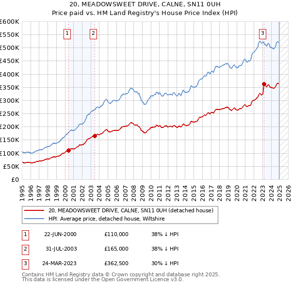 20, MEADOWSWEET DRIVE, CALNE, SN11 0UH: Price paid vs HM Land Registry's House Price Index