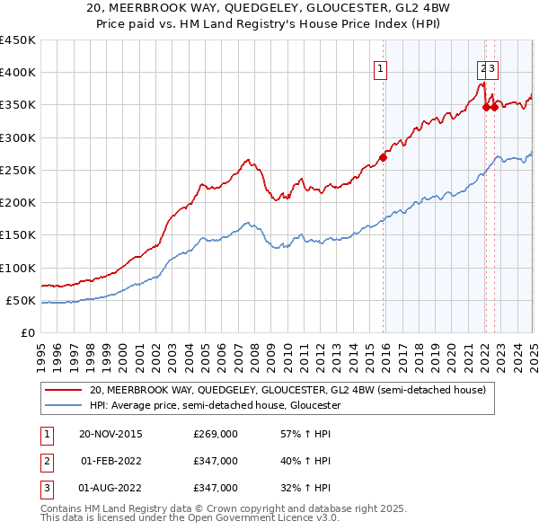 20, MEERBROOK WAY, QUEDGELEY, GLOUCESTER, GL2 4BW: Price paid vs HM Land Registry's House Price Index