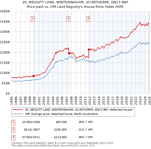 20, MEGGITT LANE, WINTERINGHAM, SCUNTHORPE, DN15 9NY: Price paid vs HM Land Registry's House Price Index