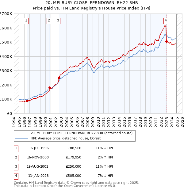 20, MELBURY CLOSE, FERNDOWN, BH22 8HR: Price paid vs HM Land Registry's House Price Index